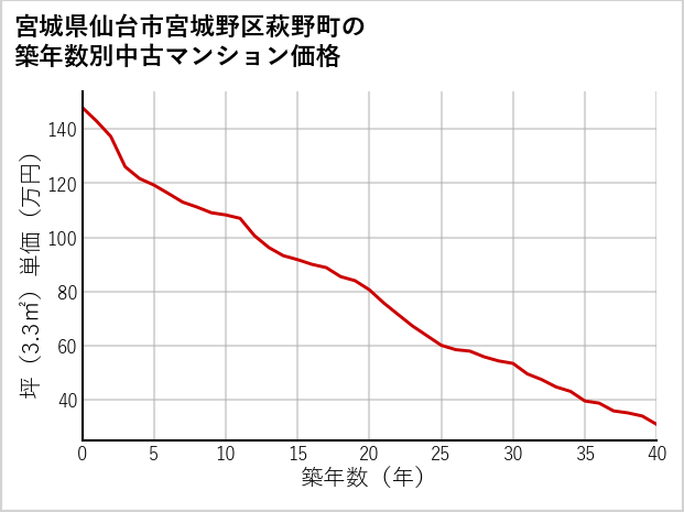 宮城県仙台市宮城野区萩野町の築年数別の中古マンション坪単価
