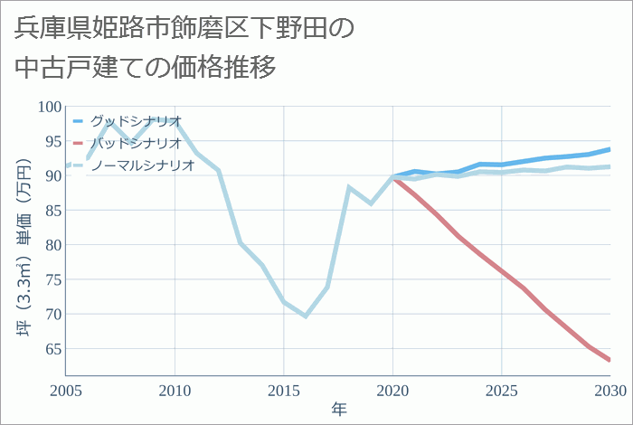 兵庫県姫路市飾磨区下野田の中古戸建て価格推移