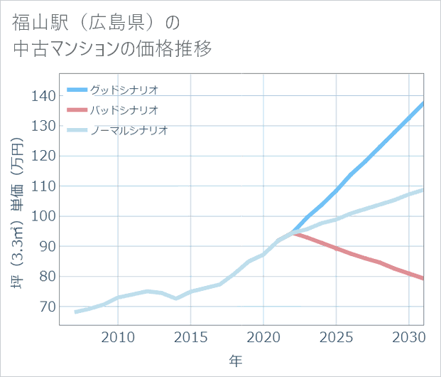 福山駅(広島県)の中古マンション価格推移