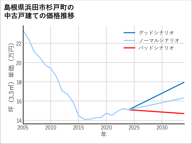 島根県浜田市杉戸町の中古戸建て価格推移