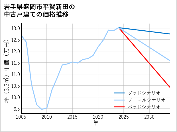 岩手県盛岡市平賀新田の中古戸建て価格推移