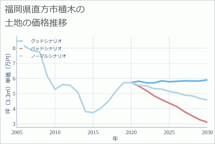 福岡県直方市植木の土地価格推移