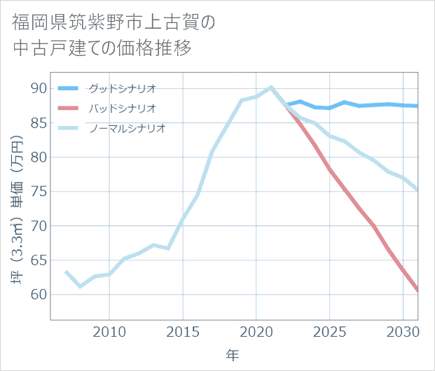 福岡県筑紫野市上古賀の中古戸建て価格推移