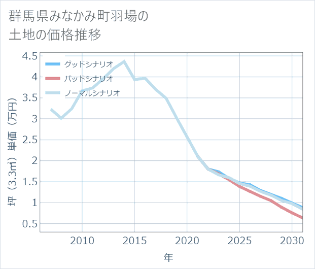 群馬県みなかみ町羽場の土地価格推移