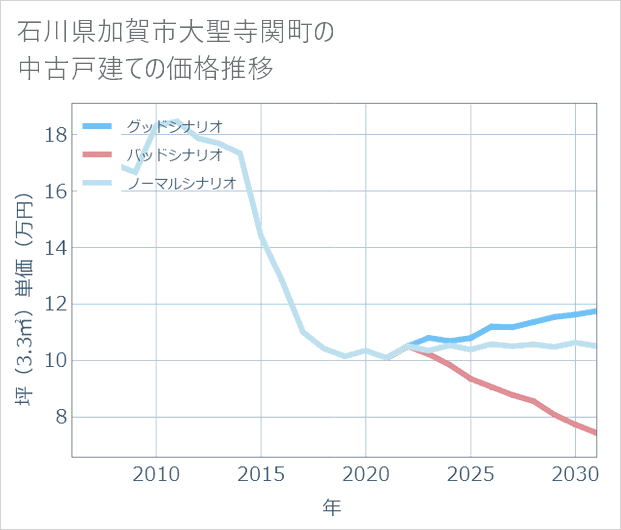 石川県加賀市大聖寺関町の中古戸建て価格推移