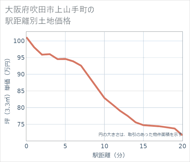 大阪府吹田市上山手町の徒歩距離別の土地坪単価
