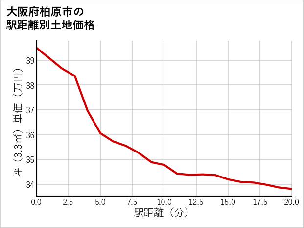 大阪府柏原市の徒歩距離別の土地坪単価