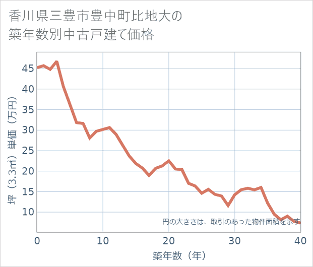 香川県三豊市豊中町比地大の築年数別の中古戸建て坪単価