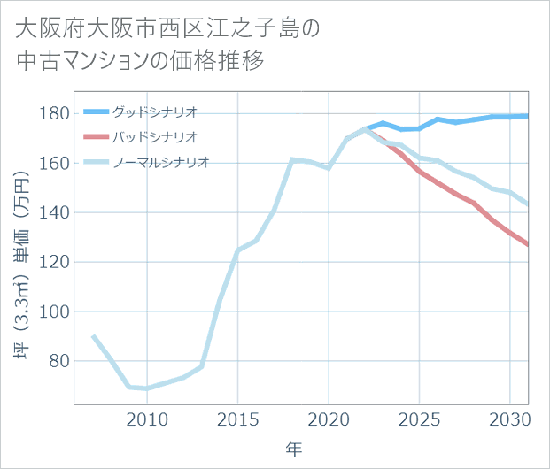 大阪府大阪市西区江之子島の中古マンション価格推移