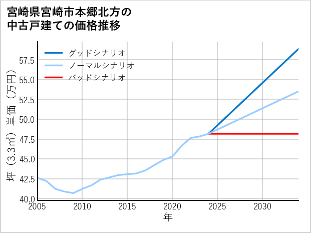 宮崎県宮崎市本郷北方の中古戸建て価格推移