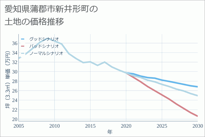 愛知県蒲郡市新井形町の土地価格推移