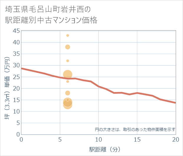 埼玉県毛呂山町岩井西の徒歩距離別の中古マンション坪単価