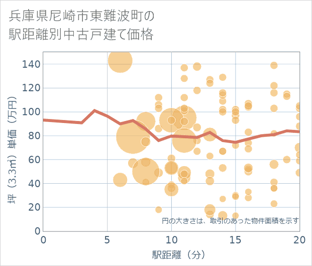兵庫県尼崎市東難波町の徒歩距離別の中古戸建て坪単価