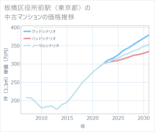 板橋区役所前駅(東京都)の中古マンション価格推移