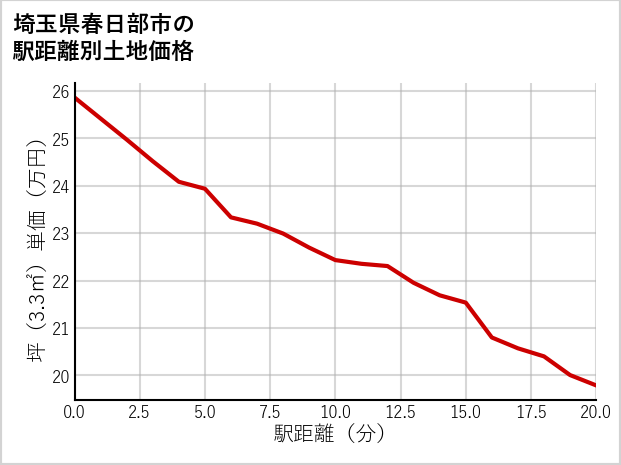 埼玉県春日部市下柳の徒歩距離別の土地坪単価