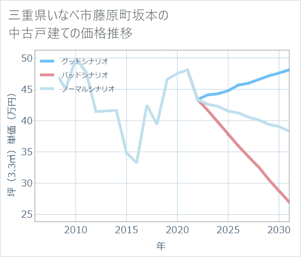 三重県いなべ市藤原町坂本の中古戸建て価格推移