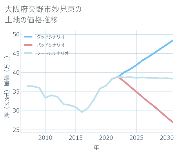 大阪府交野市妙見東の土地価格推移