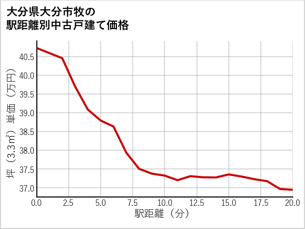 大分県大分市牧の徒歩距離別の中古戸建て坪単価