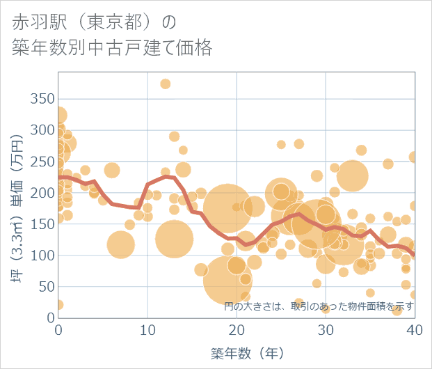 赤羽駅(東京都)の築年数別の中古戸建て坪単価