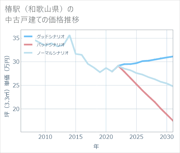椿駅(和歌山県)の中古戸建て価格推移