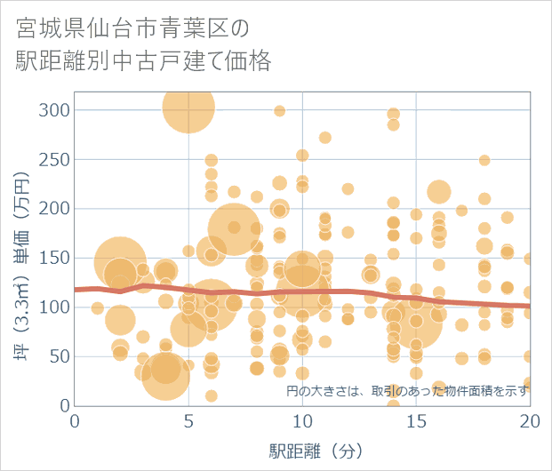 宮城県仙台市青葉区の徒歩距離別の中古戸建て坪単価