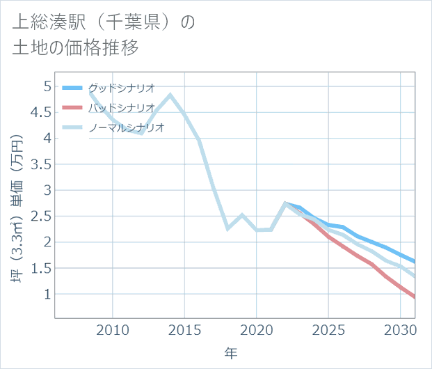 上総湊駅(千葉県)の土地価格推移