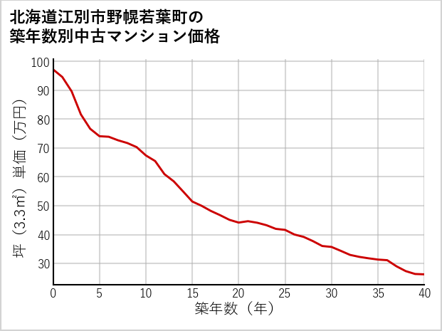 北海道江別市野幌若葉町の築年数別の中古マンション坪単価