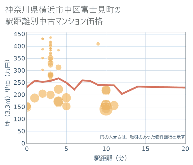 神奈川県横浜市中区富士見町の徒歩距離別の中古マンション坪単価