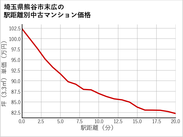 埼玉県熊谷市末広の徒歩距離別の中古マンション坪単価
