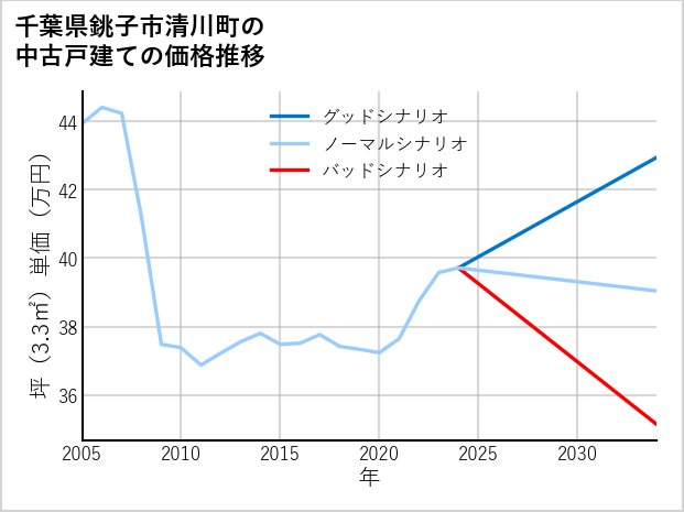 千葉県銚子市清川町の中古戸建て価格推移