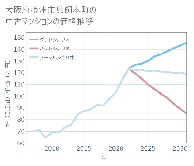 大阪府摂津市鳥飼本町の中古マンション価格推移