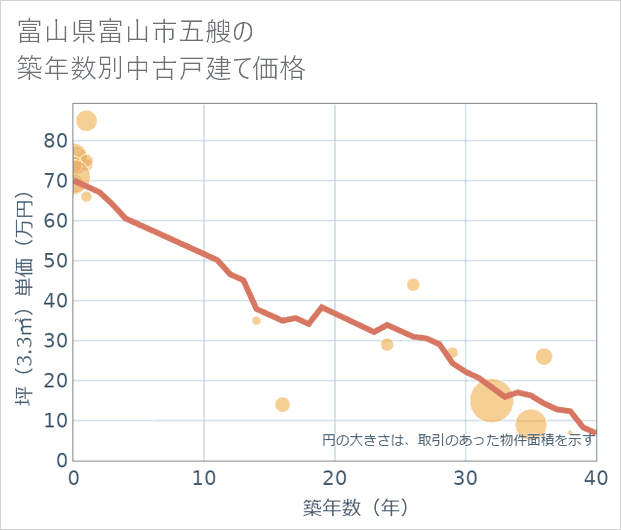 富山県富山市五艘の築年数別の中古戸建て坪単価