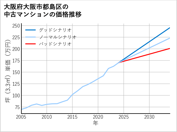 大阪府大阪市都島区の中古マンション価格推移