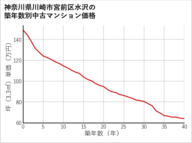 神奈川県川崎市宮前区水沢の築年数別の中古マンション坪単価