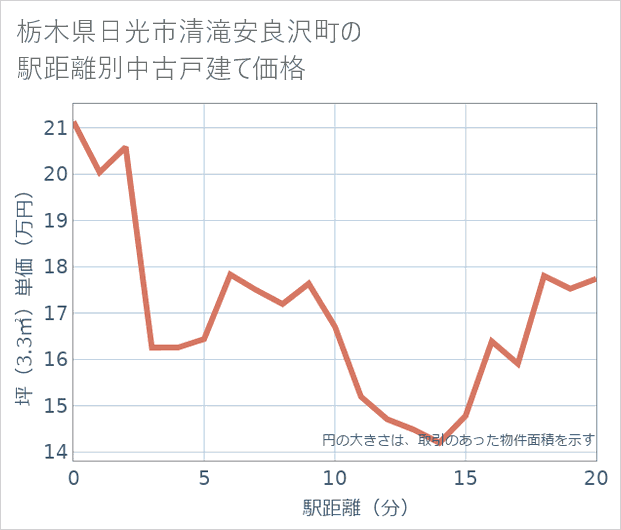 栃木県日光市清滝安良沢町の徒歩距離別の中古戸建て坪単価
