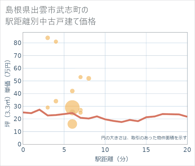 島根県出雲市武志町の徒歩距離別の中古戸建て坪単価