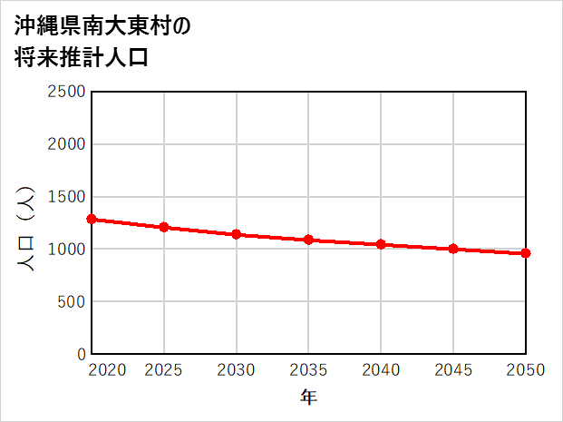 南大東村の将来推計人口