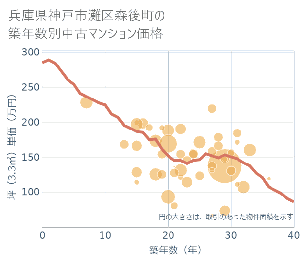 兵庫県神戸市灘区森後町の築年数別の中古マンション坪単価