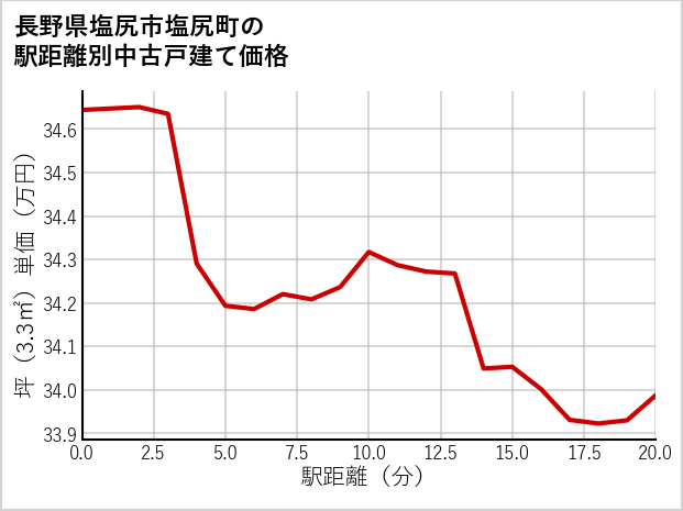 長野県塩尻市塩尻町の徒歩距離別の中古戸建て坪単価