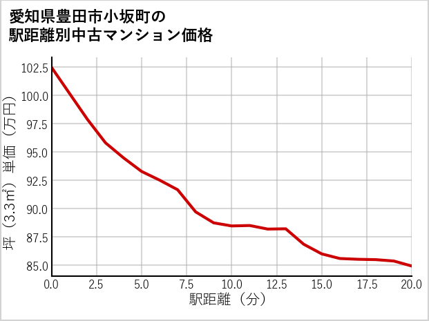 愛知県豊田市小坂町の徒歩距離別の中古マンション坪単価