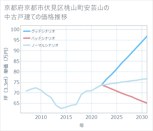 京都府京都市伏見区桃山町安芸山の中古戸建て価格推移