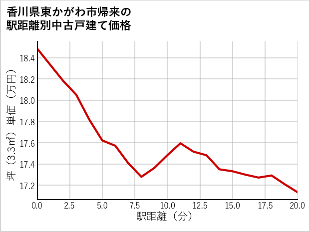 香川県東かがわ市帰来の徒歩距離別の中古戸建て坪単価