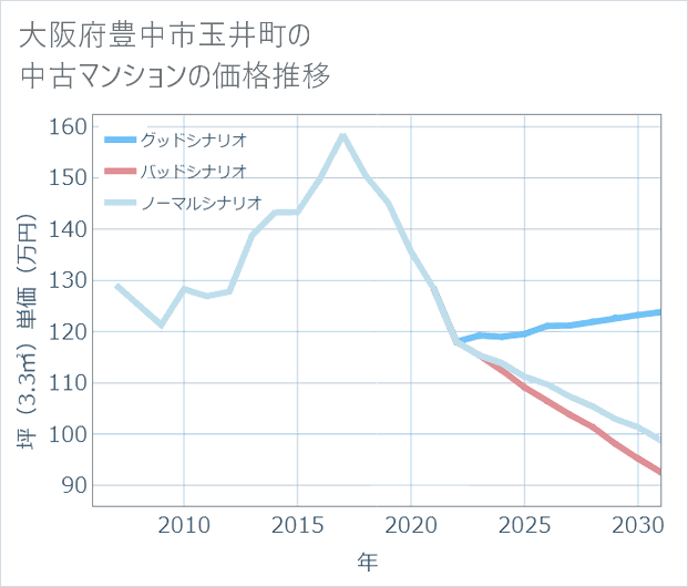 大阪府豊中市玉井町の中古マンション価格推移