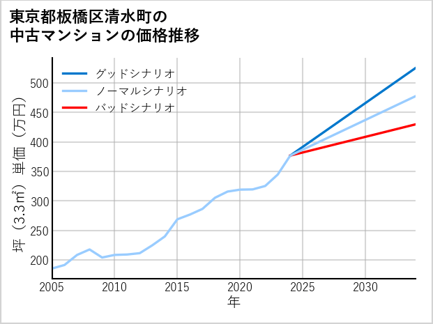 東京都板橋区清水町の中古マンション価格推移