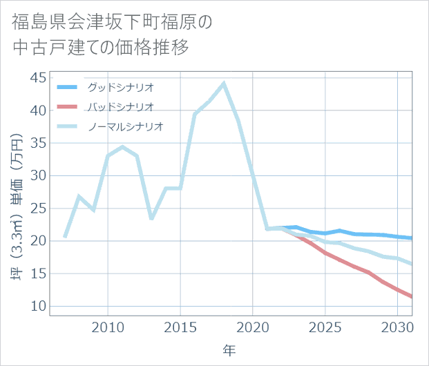 福島県会津坂下町福原の中古戸建て価格推移