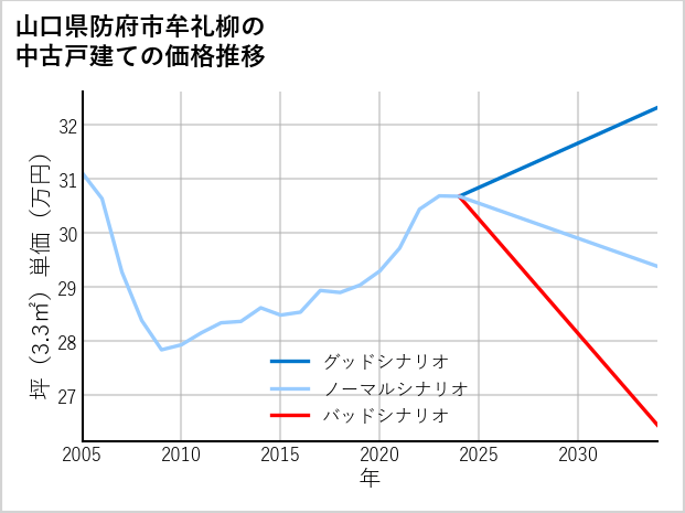 山口県防府市牟礼柳の中古戸建て価格推移