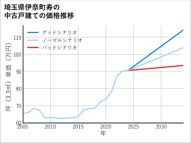 埼玉県伊奈町寿の中古戸建て価格推移