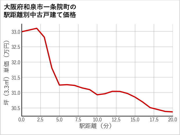 大阪府和泉市一条院町の徒歩距離別の中古戸建て坪単価