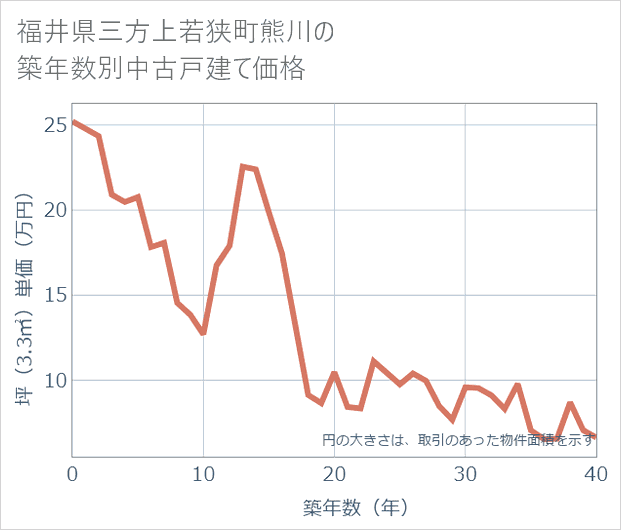 福井県若狭町熊川の築年数別の中古戸建て坪単価