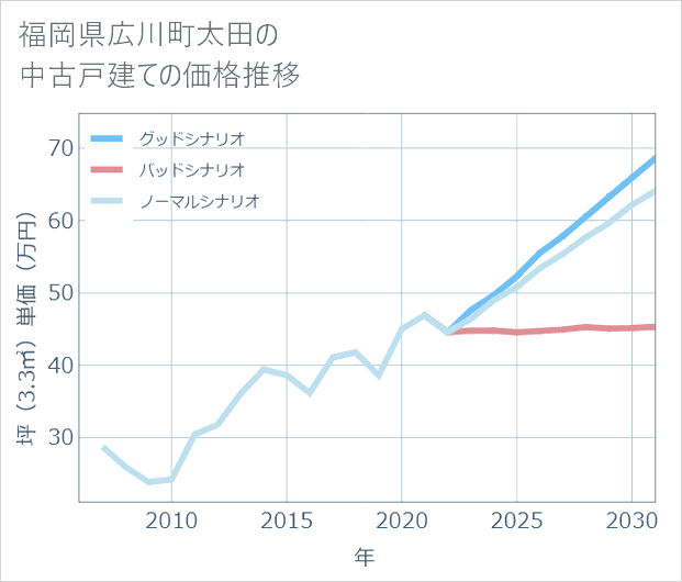 福岡県広川町太田の中古戸建て価格推移